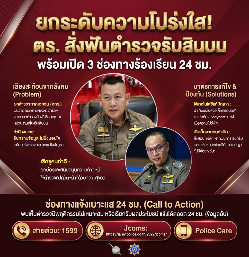 ตร. ขานรับเสียงสะท้อน กกร. ปมสินบน ย้ำ “ไม่ทน ไม่ทำ ไม่เพิกเฉย”  วันนี้ (15 พฤษภาคม 2569) พล.ต.ท.ไตรรงค์ ผิวพรรณ โฆษก ตร. เผย พล.ต.อ.กิตติ์รัฐ พันธุ์เพ็ชร์ ผบ.ตร. รับทราบผลสำรวจหน่วยงานเสี่ยงรับสินบนแล้ว กำชับทุกหน่วยปฏิบัติหน้าที่อย่างสุจริตตามนโยบาย "9 